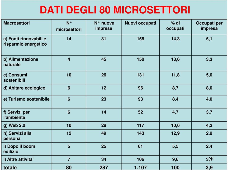 ecologico 6 12 96 8,7 8,0 e) Turismo sostenibile 6 23 93 8,4 4,0 f) Servizi per l ambiente 6 14 52 4,7 3,7 g) Web 2.