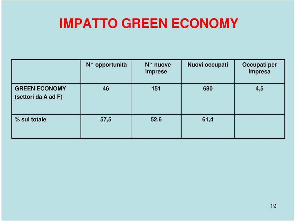 impresa GREEN ECONOMY (settori da A ad F)