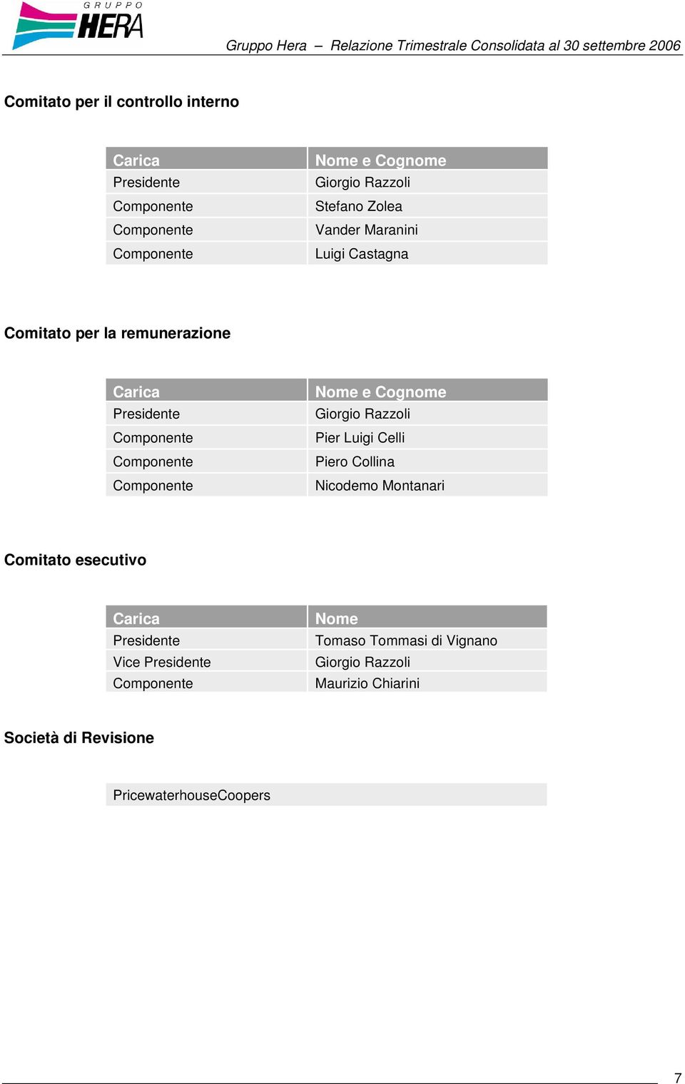 Cognome Giorgio Razzoli Pier Luigi Celli Piero Collina Nicodemo Montanari Comitato esecutivo Carica Presidente Vice