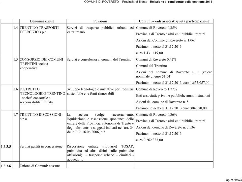 5 CONSORZIO DEI COMUNI TRENTINI società cooperativa Servizi di trasporto pubblico urbano ed extraurbano Comune di Rovereto 0,35% Provincia di Trento e altri enti pubblici trentini Azioni del Comune