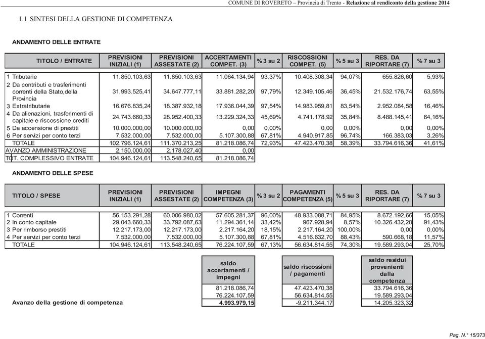 (3) COMPET. (5) RIPORTARE (7) 1 Tributarie 11.850.103,63 11.850.103,63 11.064.134,94 93,37% 10.408.308,34 94,07% 655.826,60 5,93% 2 Da contributi e trasferimenti correnti della Stato,della 31.993.