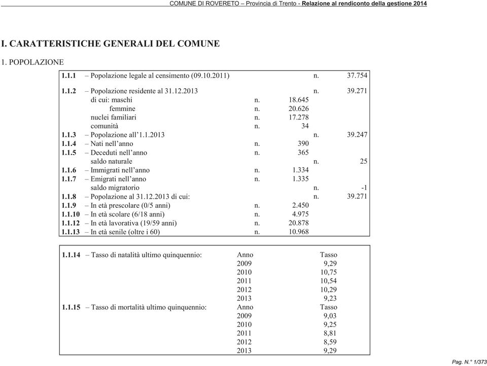 390 1.1.5 Deceduti nell anno n. 365 saldo naturale n. 25 1.1.6 Immigrati nell anno n. 1.334 1.1.7 Emigrati nell anno n. 1.335 saldo migratorio n. -1 1.1.8 Popolazione al 31.12.2013 di cui: n. 39.