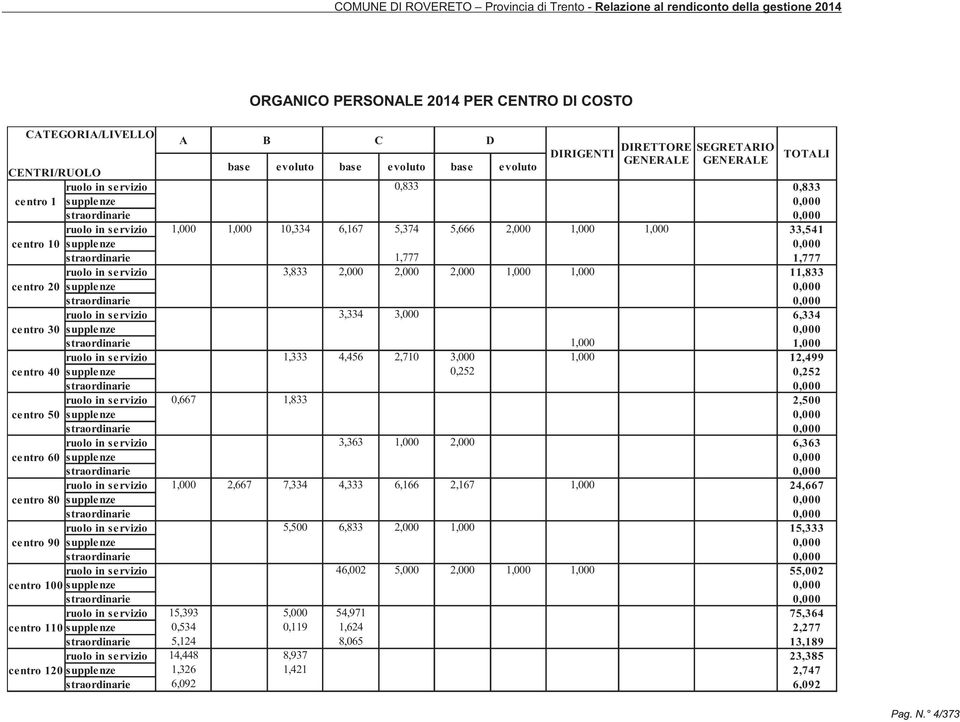 2,000 1,000 1,000 33,541 centro 10 supplenze 0,000 straordinarie 1,777 1,777 ruolo in servizio 3,833 2,000 2,000 2,000 1,000 1,000 11,833 centro 20 supplenze 0,000 straordinarie 0,000 ruolo in