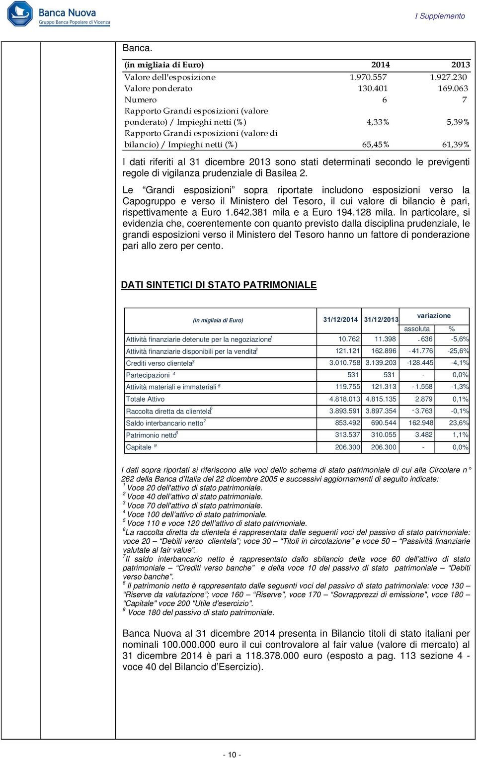 31 dicembre 2013 sono stati determinati secondo le previgenti regole di vigilanza prudenziale di Basilea 2.