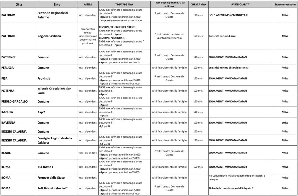 stipendio 120 Anzianità minima 4 anni PATERNO' Comune per operazioni fino a 5.000-5 punti per operazioni oltre 5.