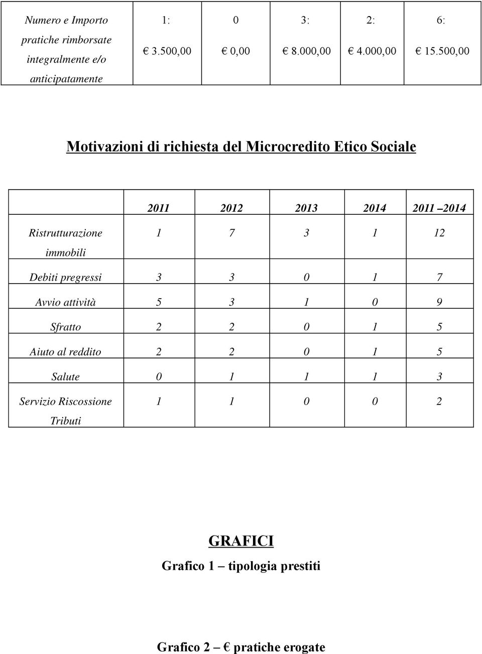 Ristrutturazione immobili 1 7 3 1 12 Debiti pregressi 3 3 0 1 7 Avvio attività 5 3 1 0 9 Sfratto 2 2 0 1 5 Aiuto al