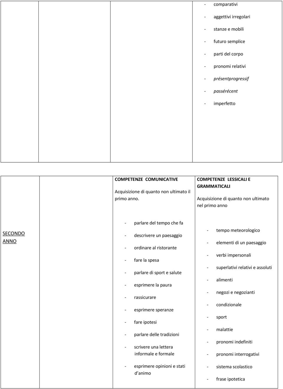 COMPETENZE LESSICALI E GRAMMATICALI Acquisizione di quanto non ultimato nel primo anno SECONDO ANNO - parlare del tempo che fa - descrivere un paesaggio - ordinare al ristorante - fare la spesa -