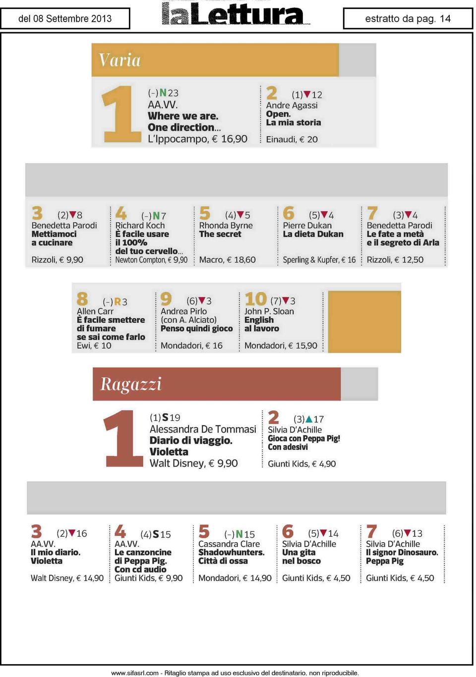 ..! Macro, 18,60 (5)T4 Pierre Dukan La dieta Dukan Sperling & Kupfer, 16 (3)T4 Benedetta Parodi Le fate a metà e il segreto di Aria Rizzoli, 12,50 (-) 3 Alien Carr È facile smettere di fumare se sai