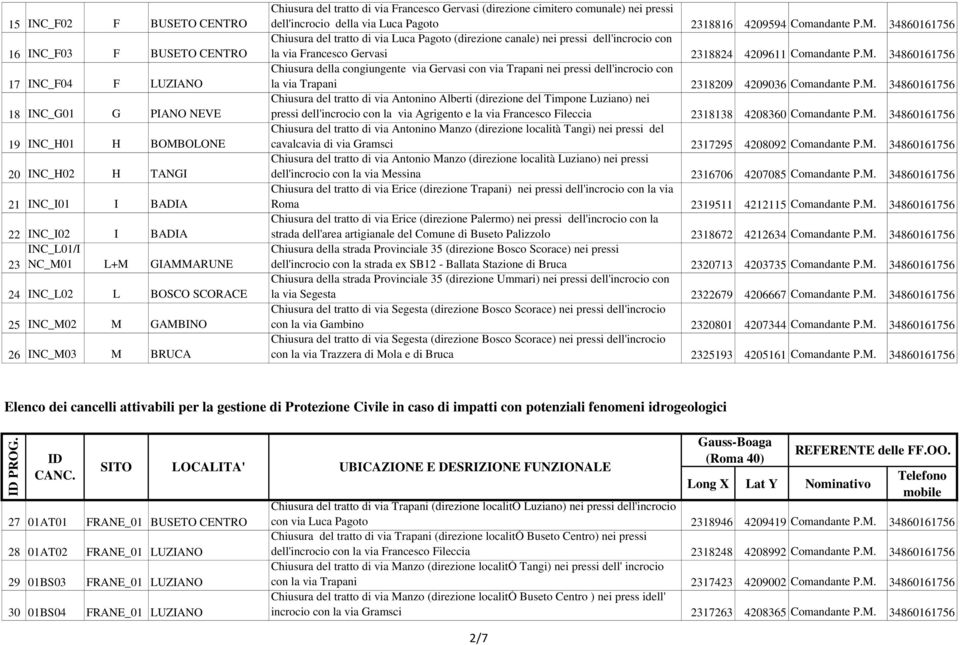 Pagoto 2318816 4209594 Comandante P.M. 34860161756 Chiusura del tratto di via Luca Pagoto (direzione canale) nei pressi dell'incrocio con la via Francesco Gervasi 2318824 4209611 Comandante P.M. 34860161756 Chiusura della congiungente via Gervasi con via Trapani nei pressi dell'incrocio con la via Trapani 2318209 4209036 Comandante P.