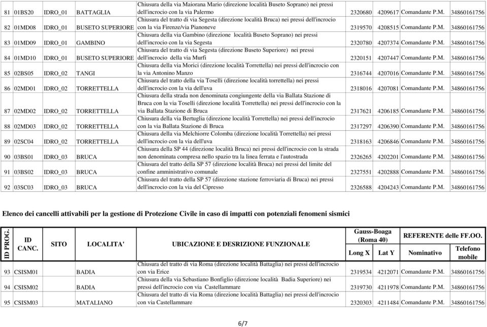 rio (direzione località Buseto Soprano) nei pressi dell'incrocio con la via Palermo 2320680 4209617 Comandante P.M.