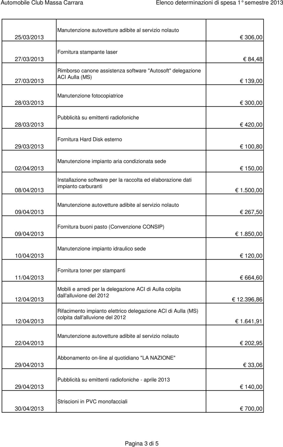 raccolta ed elaborazione dati impianto carburanti Fornitura buoni pasto (Convenzione CONSIP) Manutenzione impianto idraulico sede Fornitura toner per stampanti Mobili e arredi per la delegazione ACI