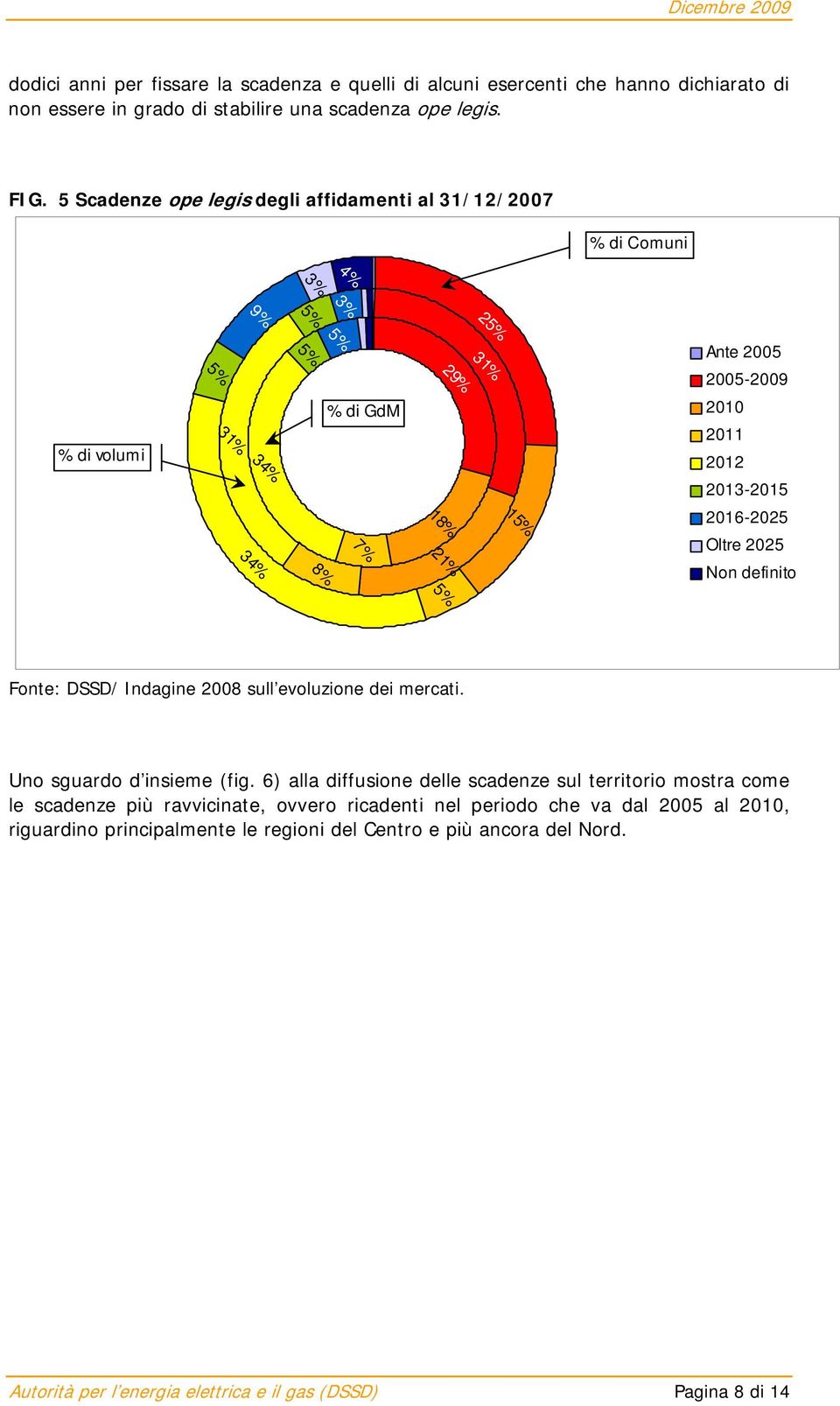 2013-2015 2016-2025 Oltre 2025 34% Non definito Fonte: DSSD/ Indagine 2008 sull evoluzione dei mercati. Uno sguardo d insieme (fig.