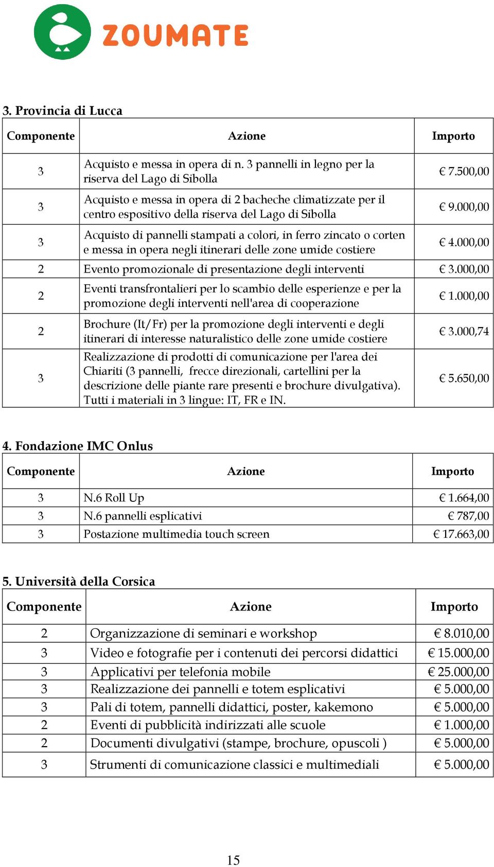 000,00 Acquisto di pannelli stampati a colori, in ferro zincato o corten e messa in opera negli itinerari delle zone umide costiere 4.000,00 Evento promozionale di presentazione degli interventi.