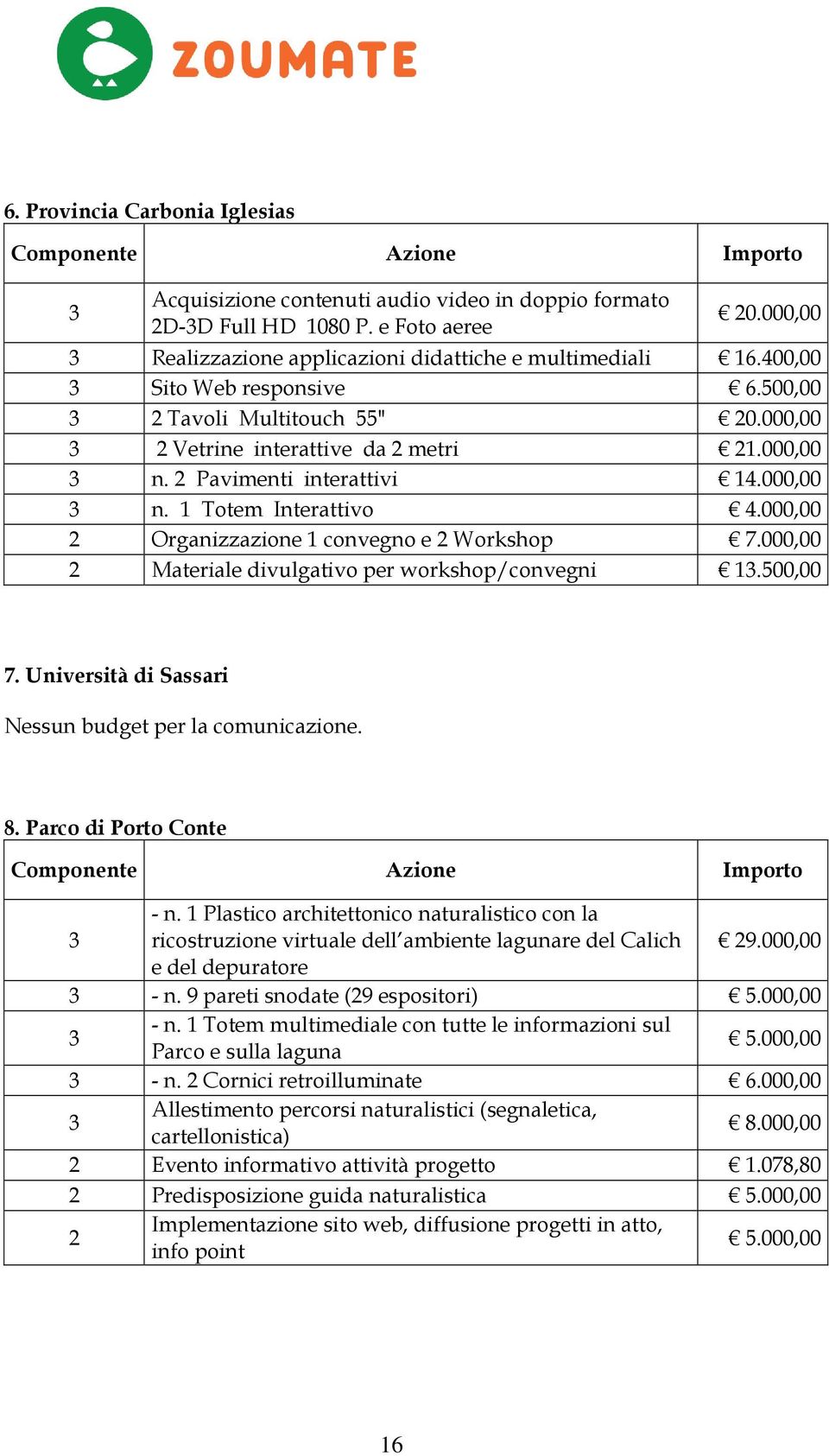 000,00 n. 1 Totem Interattivo 4.000,00 Organizzazione 1 convegno e Workshop 7.000,00 Materiale divulgativo per workshop/convegni 1.500,00 7. Università di Sassari Nessun budget per la. 8.