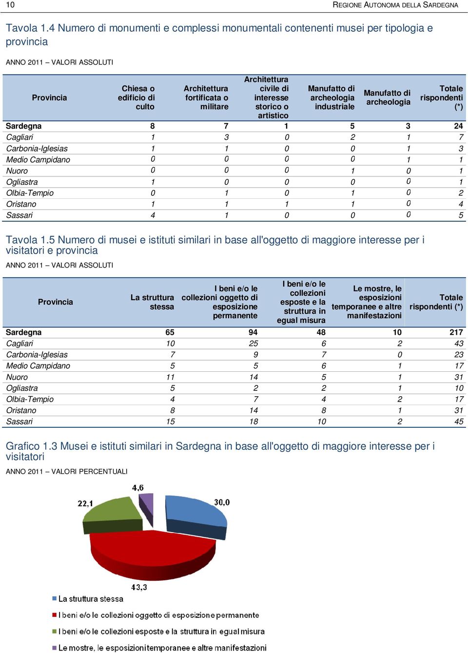 artistico Manufatto di archeologia industriale Manufatto di archeologia rispondenti (*) Sardegna 8 7 1 5 3 24 Cagliari 1 3 0 2 1 7 Carbonia-Iglesias 1 1 0 0 1 3 Medio Campidano 0 0 0 0 1 1 Nuoro 0 0