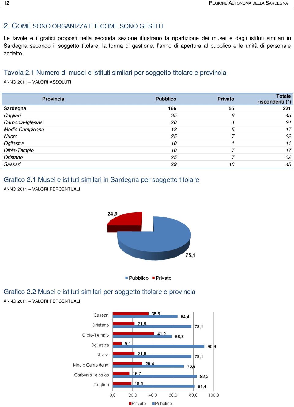 soggetto titolare, la forma di gestione, l anno di apertura al pubblico e le unità di personale addetto. Tavola 2.