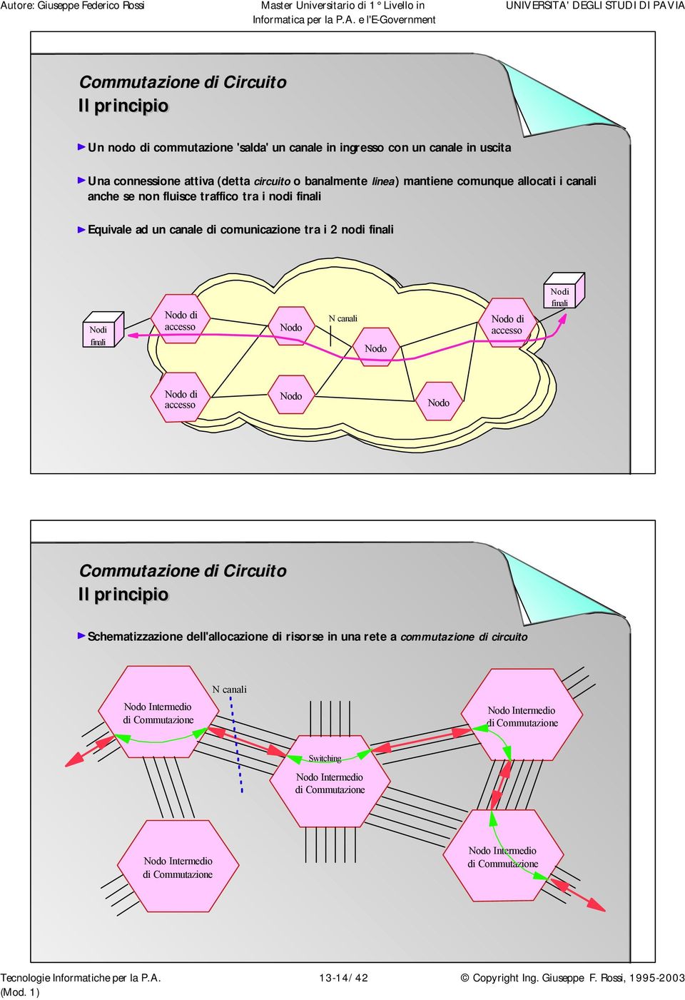 finali di accesso Commutazione di Circuito Il principio Schematizzazione dell'allocazione di risorse in una rete a commutazione di circuito Intermedio di Commutazione N canali Intermedio
