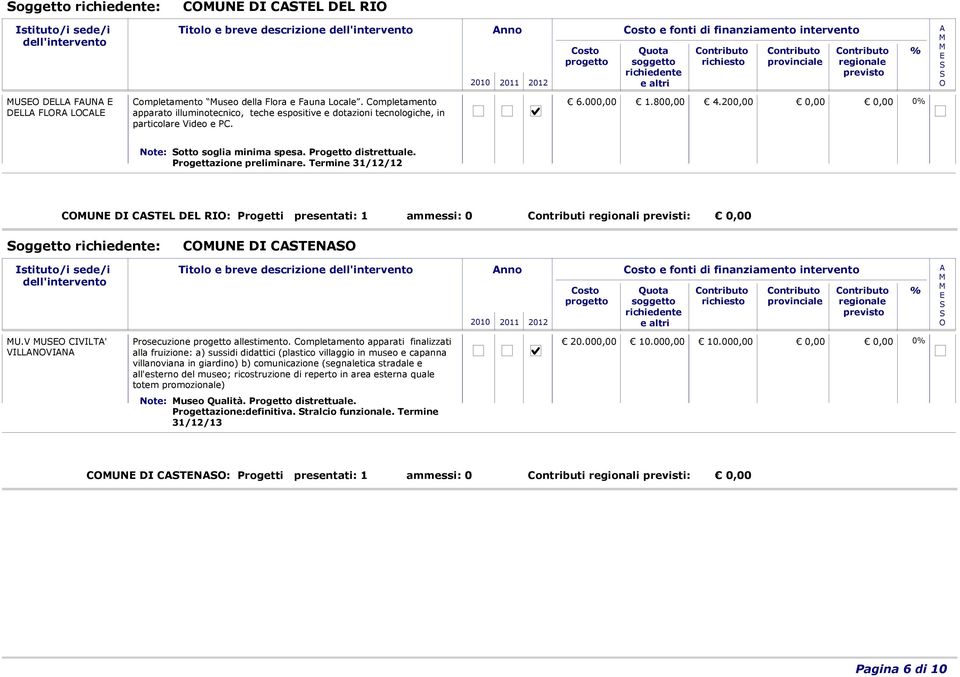 Progetto distrettuale. Progettazione preliminare. Termine 31/12/12 CUN DI CTL DL RI: Progetti presentati: 1 ammessi: 0 Contributi regionali previsti: 0,00 oggetto : CUN DI CTN nno U.