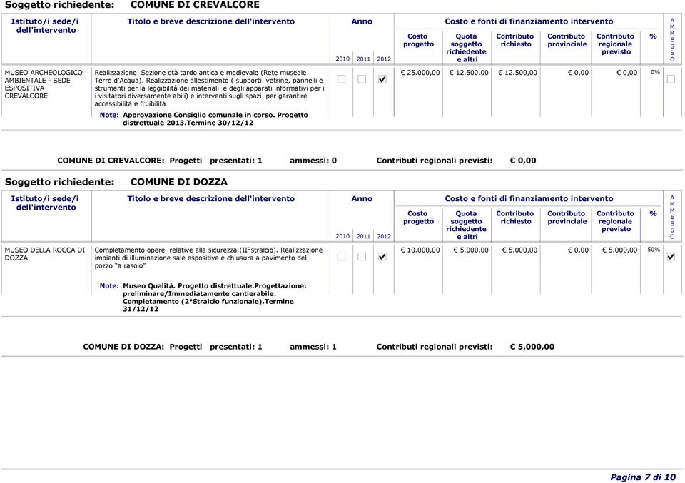 garantire accessibilità e fruibilità 25.000,00 12.500,00 12.500,00 0,00 0,00 0 Note: pprovazione Consiglio comunale in corso. Progetto distrettuale 2013.