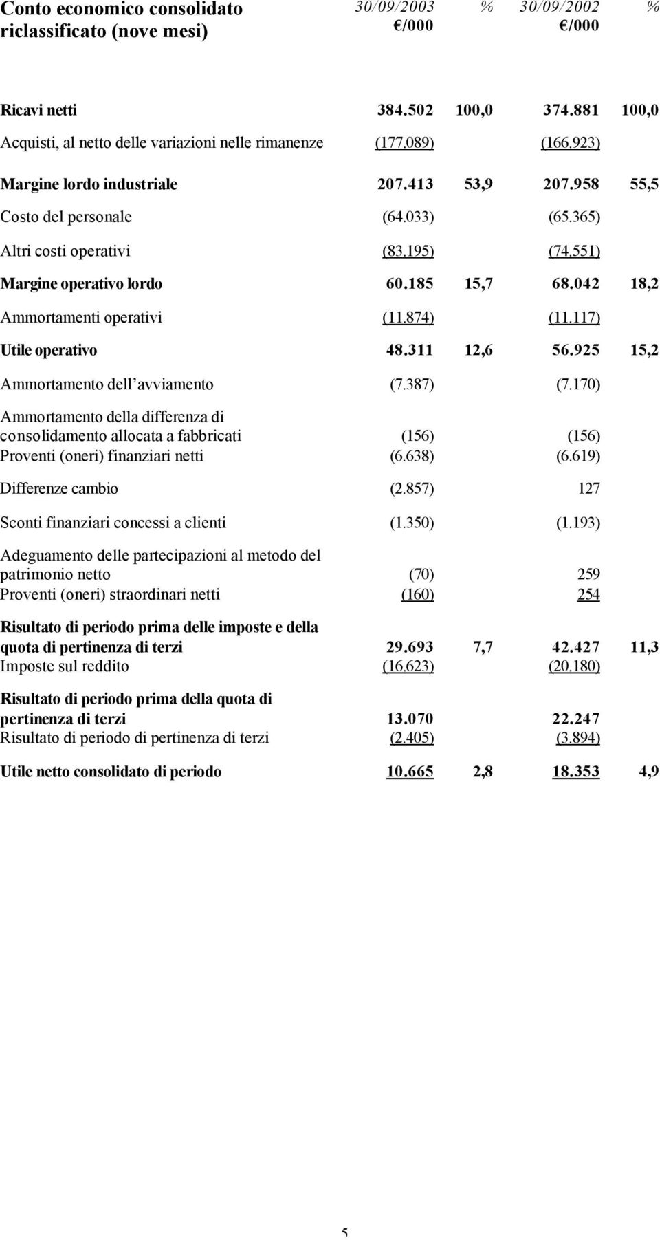 042 18,2 Ammortamenti operativi (11.874) (11.117) Utile operativo 48.311 12,6 56.925 15,2 Ammortamento dell avviamento (7.387) (7.