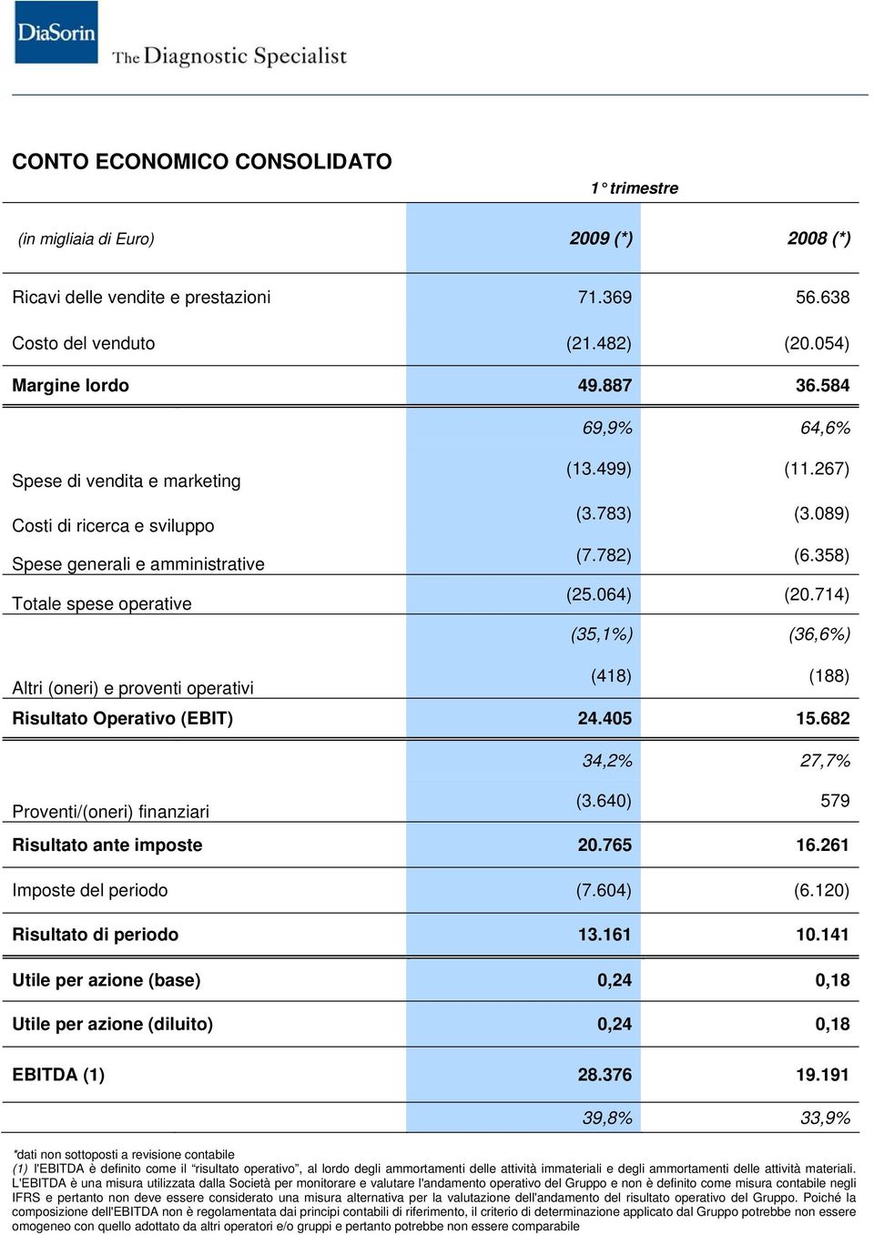 714) (35,1%) (36,6%) Altri (oneri) e proventi operativi (418) (188) Risultato Operativo (EBIT) 24.405 15.682 34,2% 27,7% Proventi/(oneri) finanziari (3.640) 579 Risultato ante imposte 20.765 16.