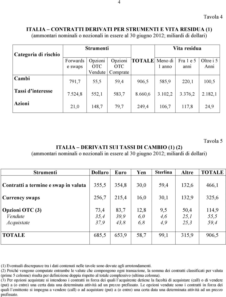 182,1 21,0 148,7 79,7 249,4 106,7 117,8 24,9 Tavola 5 ITALIA DERIVATI SUI TASSI DI CAMBIO (1) (2) Strumenti Dollaro Euro Yen Sterlina Altre TOTALE Contratti a termine e swap in valuta 355,5 354,8