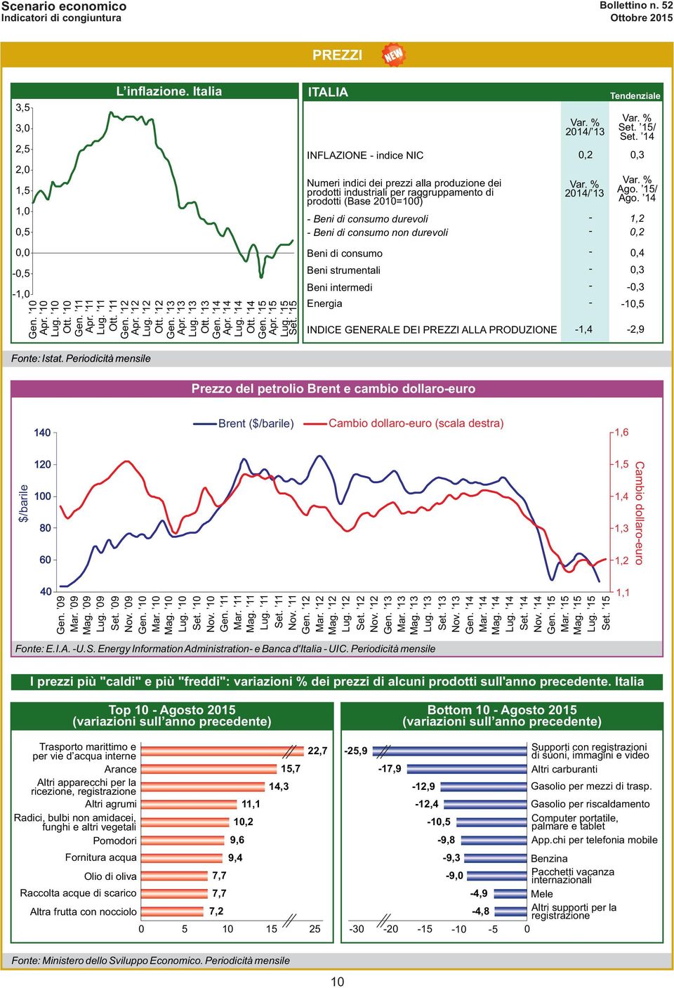 15 INFLAZIONE - indice NIC Numeri indici dei prezzi alla produzione dei prodotti industriali per raggruppamento di prodotti (Base 21=1) - Beni di consumo durevoli - Beni di consumo non durevoli Beni