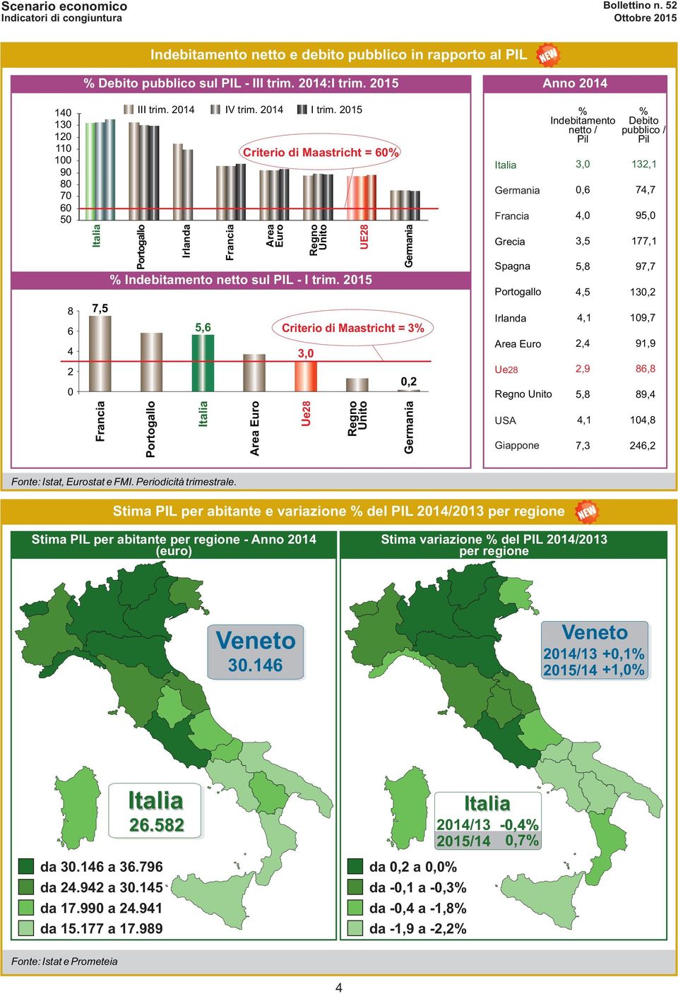 215 Portogallo Irlanda 5,6 Italia Francia Area Euro Area Euro Regno Unito UE28 Germania Criterio di Maastricht = 3% 3, Ue28 Regno Unito,2 Germania Germania Francia Spagna Ue28 USA Giappone %