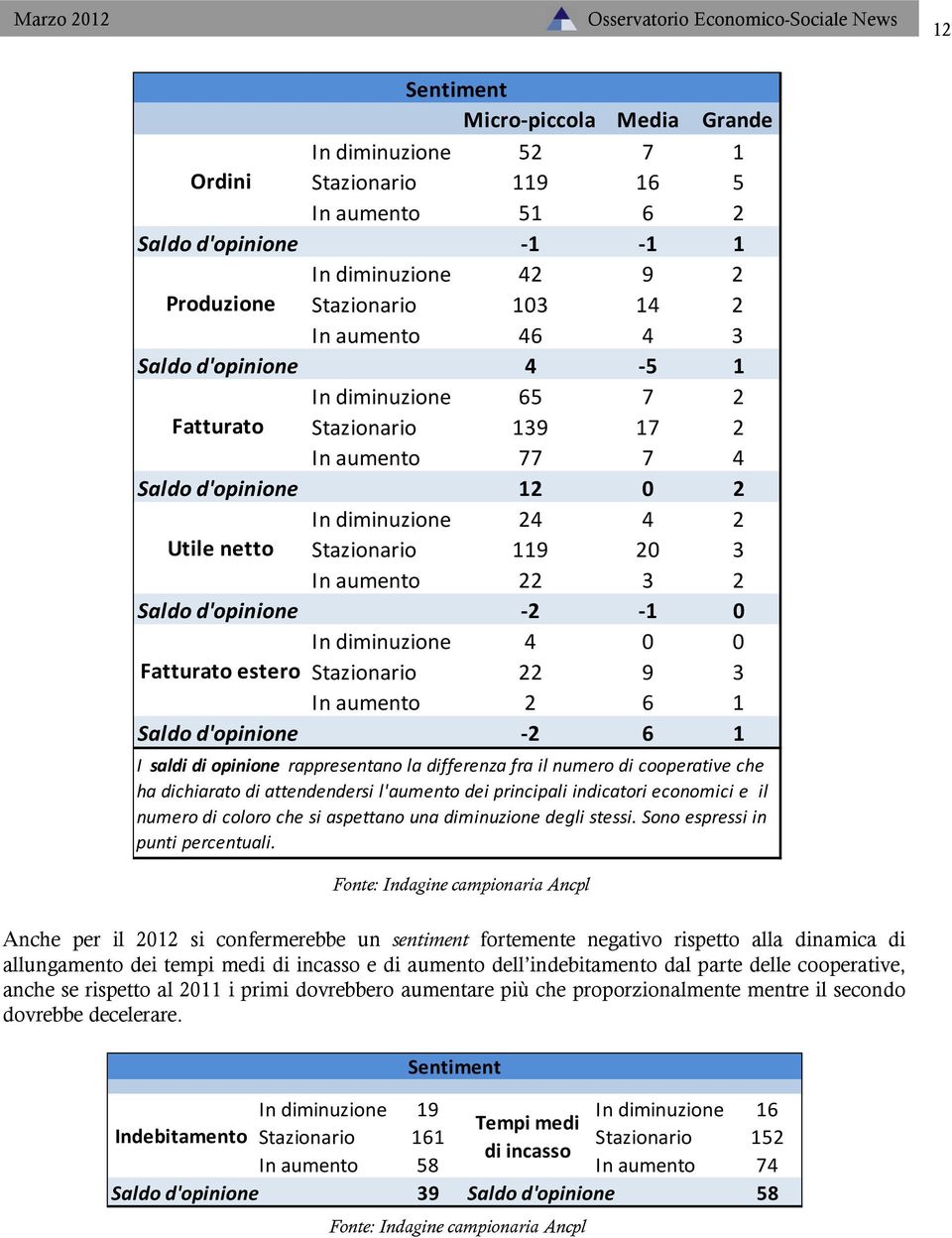 Saldo d'opinione -2-1 0 In diminuzione 4 0 0 Fatturato estero Stazionario 22 9 3 In aumento 2 6 1 Saldo d'opinione -2 6 1 I saldi di opinione rappresentano la differenza fra il numero di cooperative