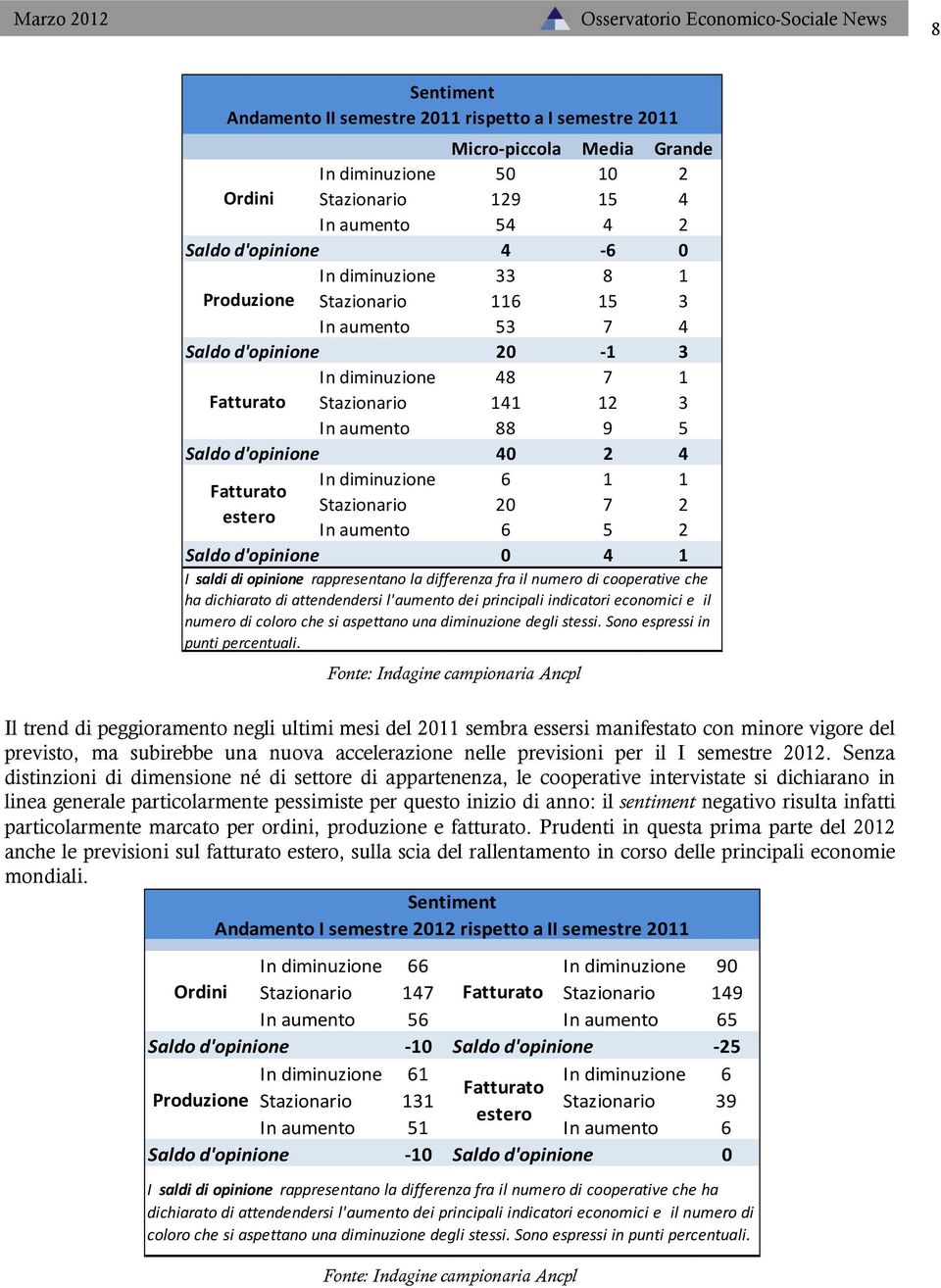 Fatturato Stazionario 20 7 2 estero In aumento 6 5 2 Saldo d'opinione 0 4 1 I saldi di opinione rappresentano la differenza fra il numero di cooperative che ha dichiarato di attendendersi l'aumento