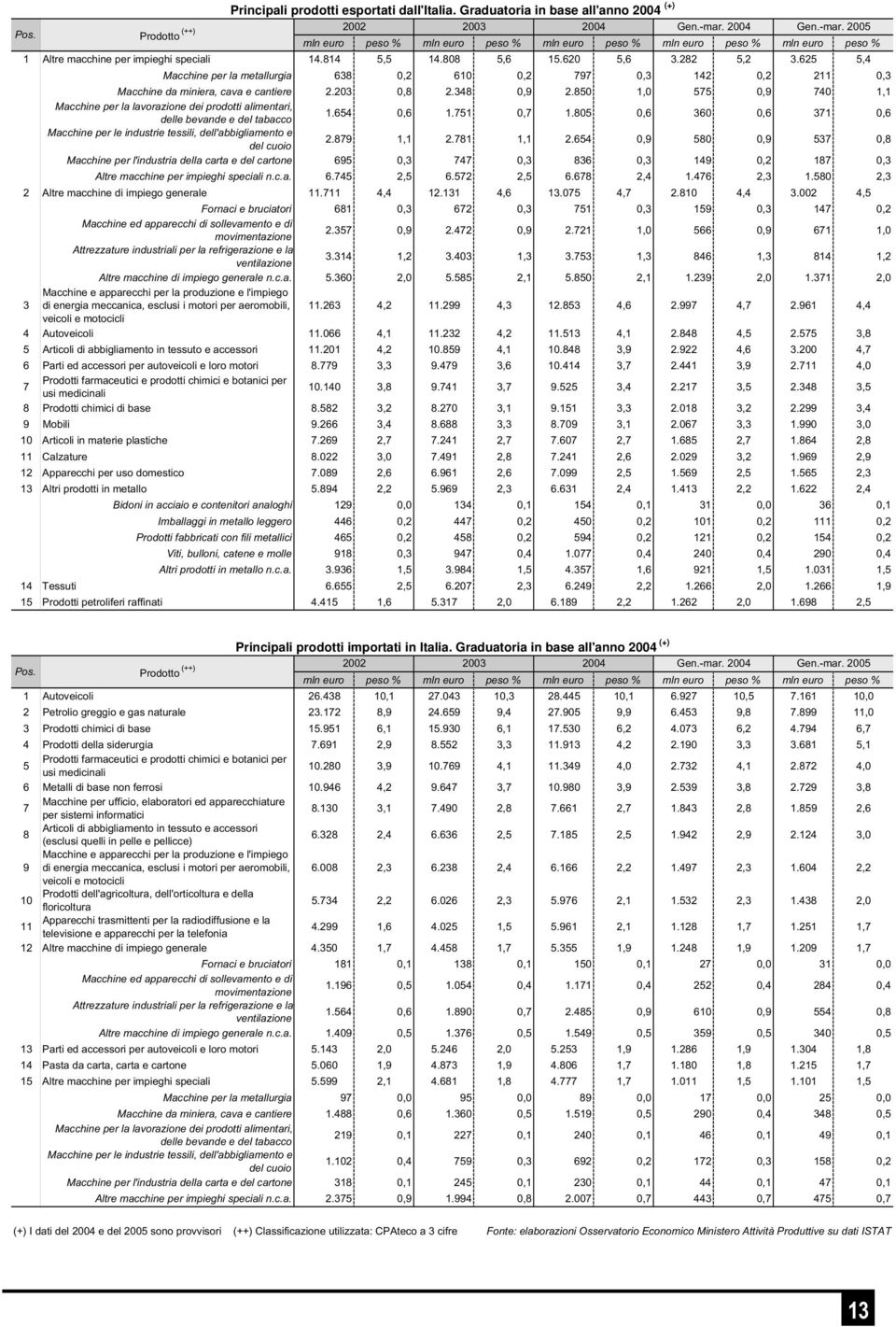 850 1,0 575 0,9 740 1,1 Macchine per la lavorazione dei prodotti alimentari, delle bevande e del tabacco 1.654 0,6 1.751 0,7 1.