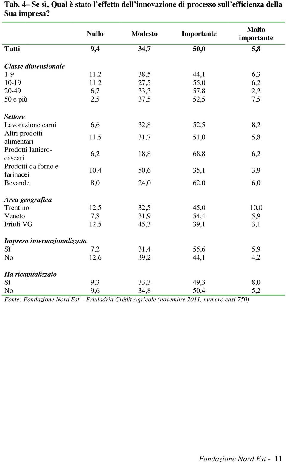 Lavorazione carni 6,6 32,8 52,5 8,2 Altri prodotti alimentari 11,5 31,7 51,0 5,8 Prodotti lattierocaseari 6,2 18,8 68,8 6,2 Prodotti da forno e farinacei 10,4 50,6 35,1 3,9 Bevande 8,0 24,0 62,0 6,0