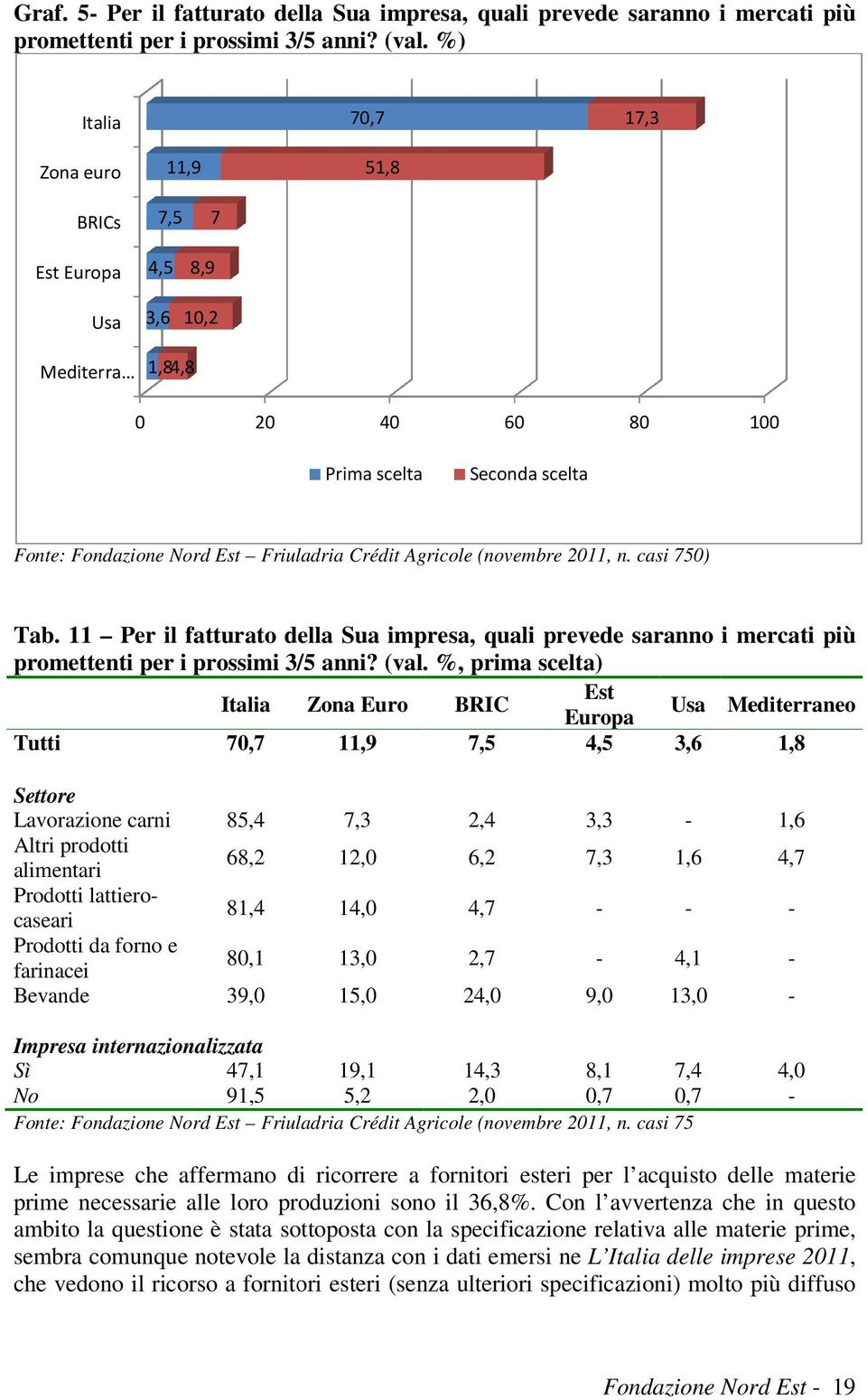 Agricole (novembre 2011, n. casi 750) Tab. 11 Per il fatturato della Sua impresa, quali prevede saranno i mercati più promettenti per i prossimi 3/5 anni? (val.