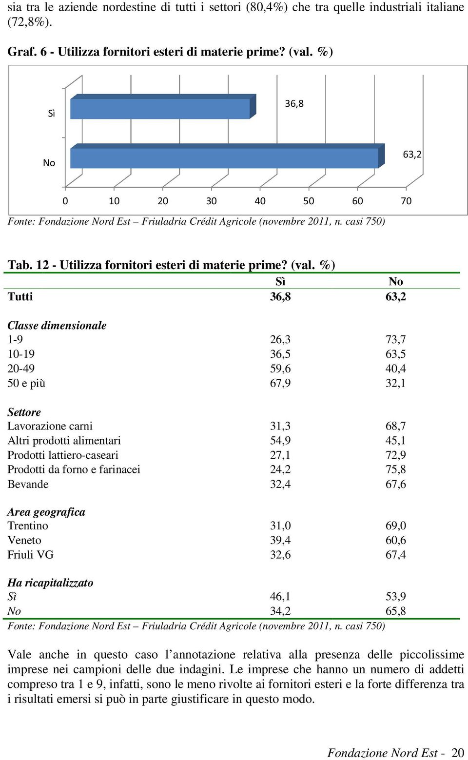 %) Sì No Tutti 36,8 63,2 Classe dimensionale 1-9 10-19 20-49 50 e più Settore Lavorazione carni Altri prodotti alimentari Prodotti lattiero-caseari Prodotti da forno e farinacei Bevande Area