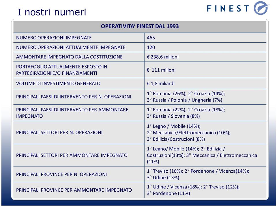 OPERAZIONI PRINCIPALI PAESI DI INTERVENTO PER AMMONTARE IMPEGNATO PRINCIPALI SETTORI PER N. OPERAZIONI PRINCIPALI SETTORI PER AMMONTARE IMPEGNATO PRINCIPALI PROVINCE PER N.