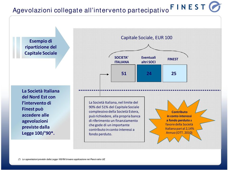 La Società Italiana, nel limite del 90% del 51% del Capitale Sociale complessivo della Società Estera, può richiedere, alla propria banca di riferimento un finanziamento che gode di un