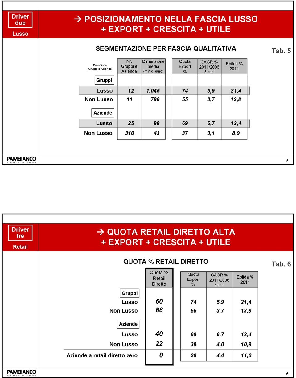 045 11 796 74 55 5,9 21,4 3,7 12,8 25 98 69 6,7 12,4 Non 310 43 37 3,1 8,9 5 Driver tre Retail QUOTA RETAIL DIRETTO ALTA + EPORT + CRESCITA +