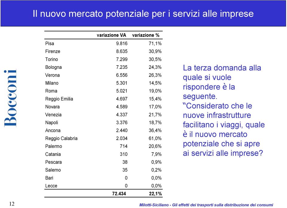 034 61,0% Palermo 714 20,6% Catania 310 7,9% Pescara 38 0,9% Salerno 35 0,2% Bari 0 0,0% Lecce 0 0,0% 72.434 22,1% La terza domanda alla quale si vuole rispondere è la seguente.