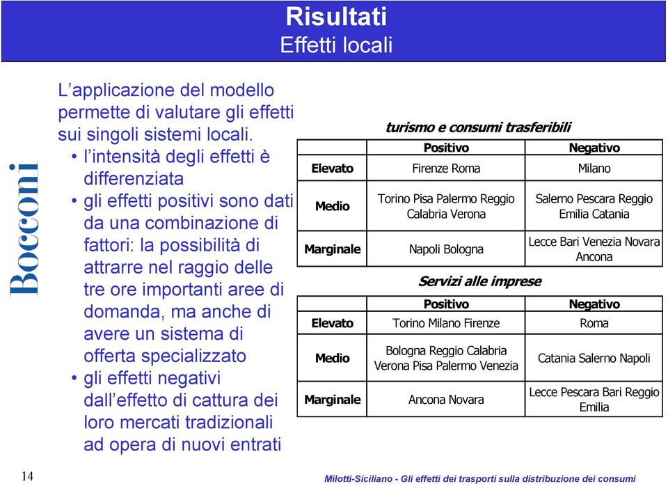 avere un sistema di offerta specializzato gli effetti negativi dall effetto di cattura dei loro mercati tradizionali ad opera di nuovi entrati Positivo Negativo Elevato Firenze Roma Milano Medio