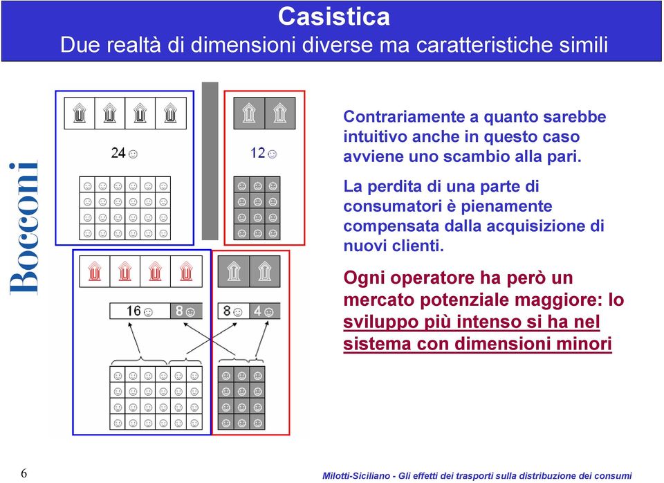 La perdita di una parte di consumatori è pienamente compensata dalla acquisizione di nuovi clienti.