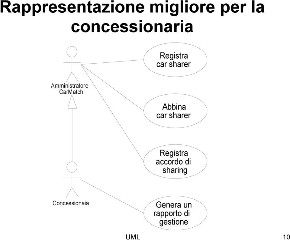 CarMatch Abbina Registra accordo di