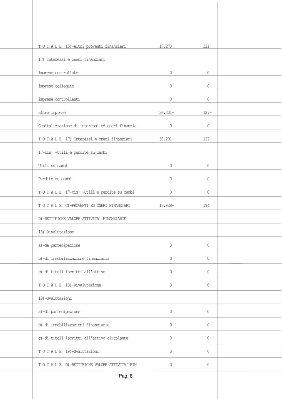 201-127- 17-bis) -Utili e perdite su cambi Utili su cambi 0 0 Perdite su cambi 0 0 T O T A L E 17-bis) -Utili e perdite su cambi 0 0 T O T A L E C)-PROVENTI ED ONERI FINANZIARI 18.