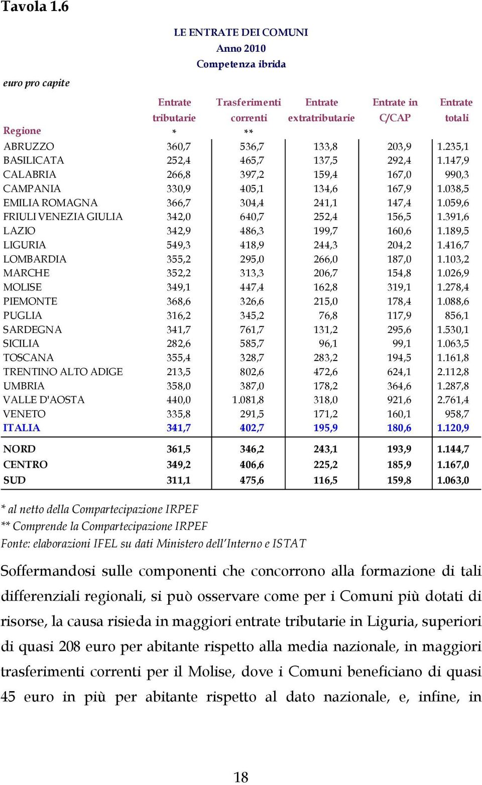 133,8 203,9 1.235,1 BASILICATA 252,4 465,7 137,5 292,4 1.147,9 CALABRIA 266,8 397,2 159,4 167,0 990,3 CAMPANIA 330,9 405,1 134,6 167,9 1.038,5 EMILIA ROMAGNA 366,7 304,4 241,1 147,4 1.