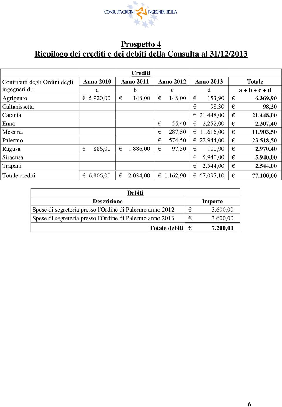 903,50 Palermo 574,50 22.944,00 23.518,50 Ragusa 886,00 1.886,00 97,50 100,90 2.970,40 Siracusa 5.940,00 5.940,00 Trapani 2.544,00 2.544,00 Totale crediti 6.806,00 2.034,00 1.