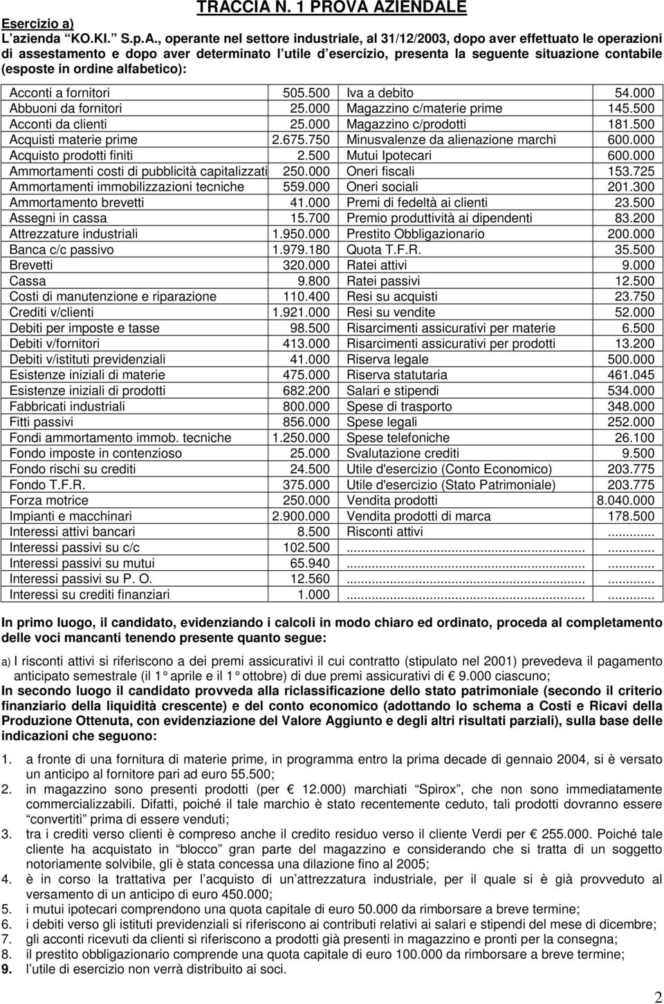 500 Acconti da clienti 25.000 Magazzino c/prodotti 181.500 Acquisti materie prime 2.675.750 Minusvalenze da alienazione marchi 600.000 Acquisto prodotti finiti 2.500 Mutui Ipotecari 600.