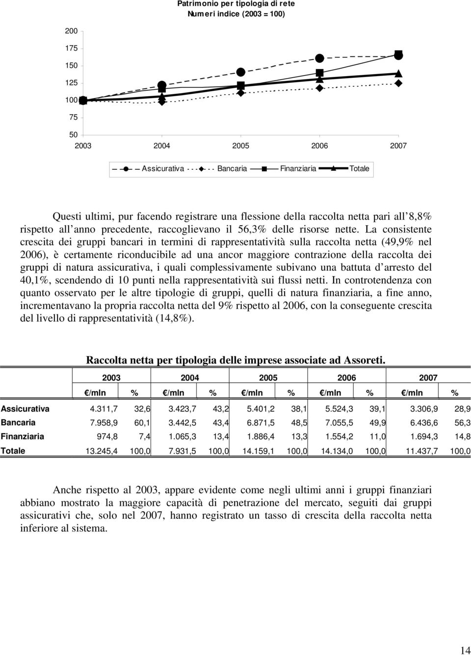 La consistente crescita dei gruppi bancari in termini di rappresentatività sulla raccolta netta (49,9% nel 2006), è certamente riconducibile ad una ancor maggiore contrazione della raccolta dei