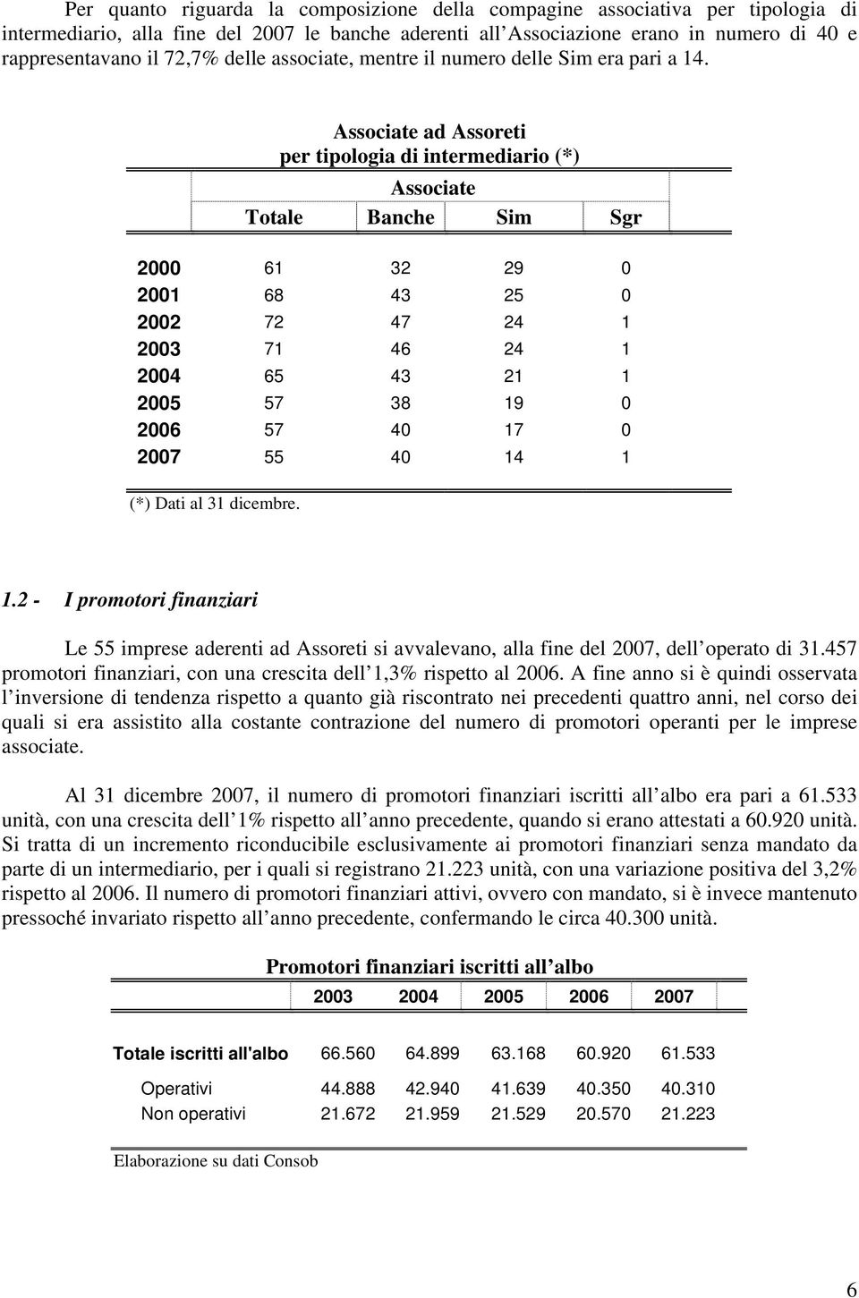 Associate ad Assoreti per tipologia di intermediario (*) Associate Totale Banche Sim Sgr 2000 61 32 29 0 2001 68 43 25 0 2002 72 47 24 1 2003 71 46 24 1 2004 65 43 21 1 2005 57 38 19 0 2006 57 40 17