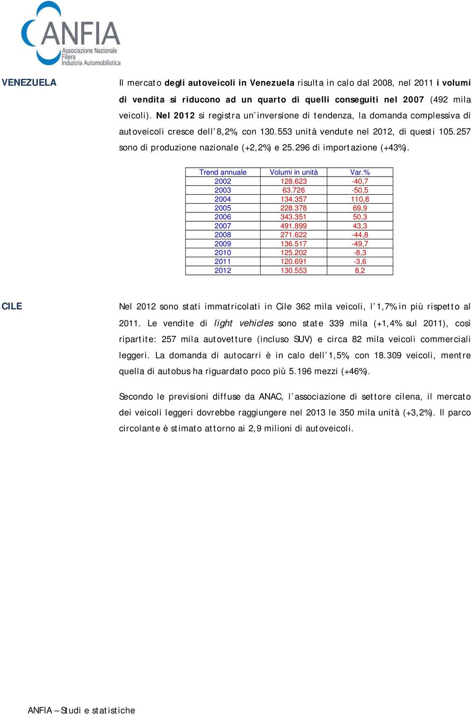 296 di importazione (+43%). Trend annuale Volumi in unità Var.% 2002 128.623-40,7 2003 63.726-50,5 2004 134.357 110,8 2005 228.378 69,9 2006 343.351 50,3 2007 491.899 43,3 2008 271.622-44,8 2009 136.