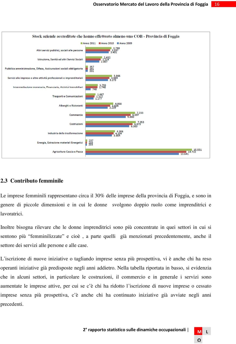 Inoltre bisogna rilevare che le donne imprenditrici sono più concentrate in quei settori in cui si sentono più femminilizzate e cioè, a parte quelli già menzionati precedentemente, anche il settore