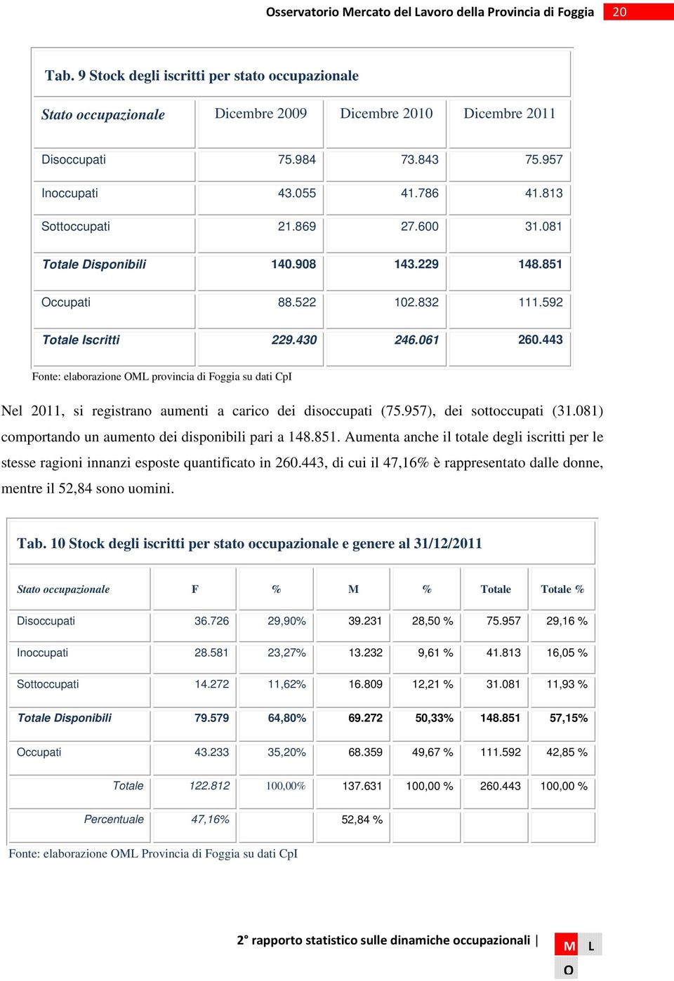 443 Fonte: elaborazione ML provincia di Foggia su dati CpI Nel 2011, si registrano aumenti a carico dei disoccupati (75.957), dei sottoccupati (31.